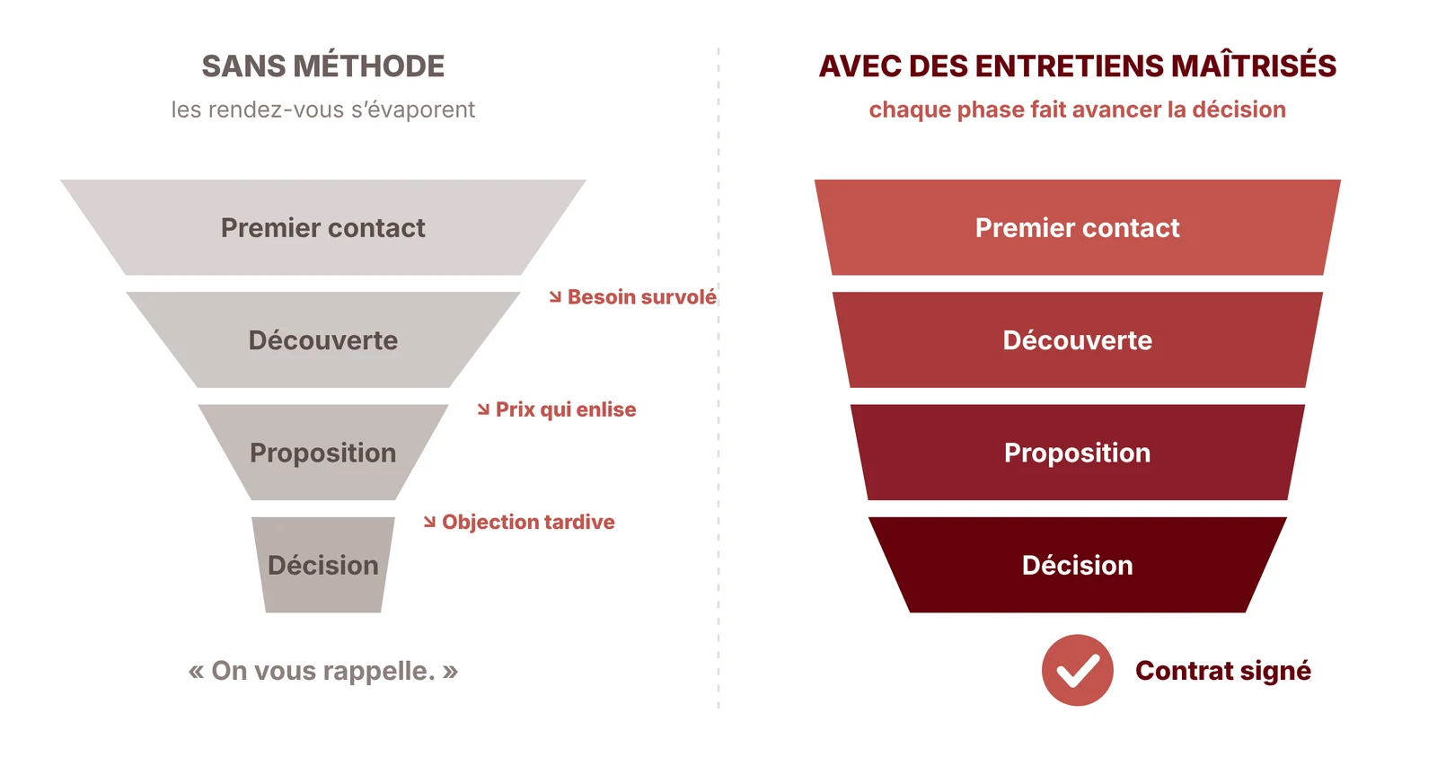 Entonnoir de vente : sans méthode les rendez-vous s’évaporent, avec une méthode chaque phase fait avancer la décision