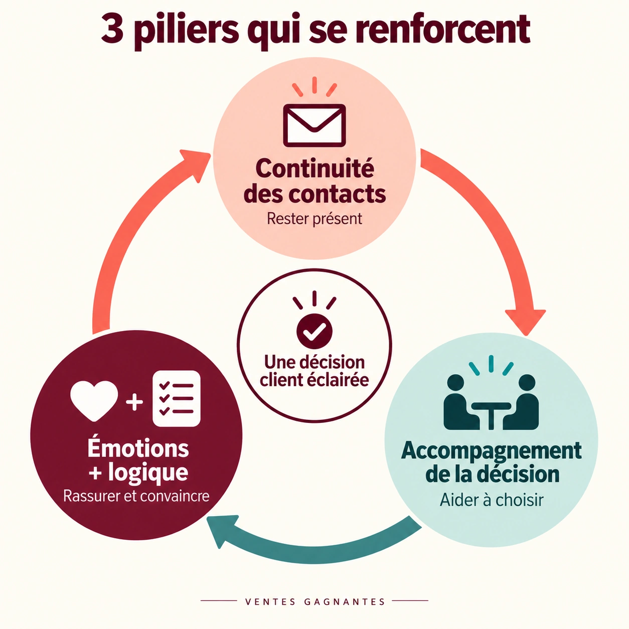 Schéma : trois piliers qui se renforcent. Continuité des contacts, accompagnement de la décision, émotions et logique, au service d’une décision client éclairée.